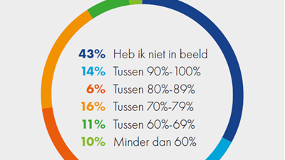 Hoeveel risico loopt uw organisatie?